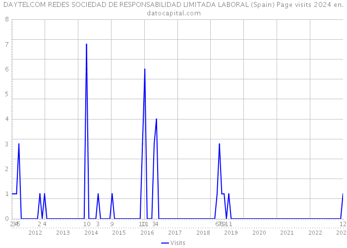 DAYTELCOM REDES SOCIEDAD DE RESPONSABILIDAD LIMITADA LABORAL (Spain) Page visits 2024 