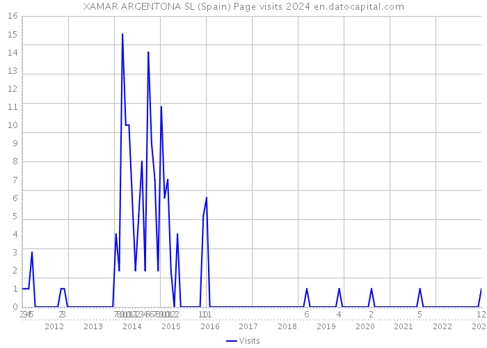 XAMAR ARGENTONA SL (Spain) Page visits 2024 
