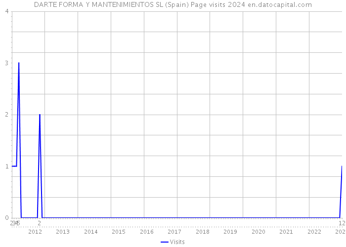 DARTE FORMA Y MANTENIMIENTOS SL (Spain) Page visits 2024 