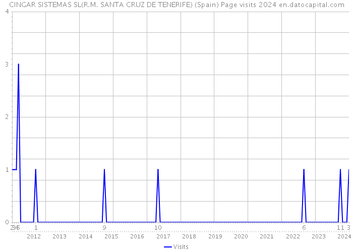 CINGAR SISTEMAS SL(R.M. SANTA CRUZ DE TENERIFE) (Spain) Page visits 2024 