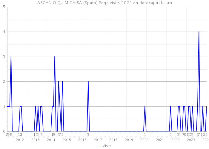 ASCANIO QUIMICA SA (Spain) Page visits 2024 