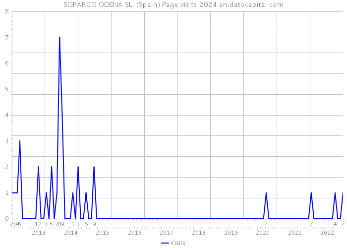 SOPARCO ODENA SL. (Spain) Page visits 2024 
