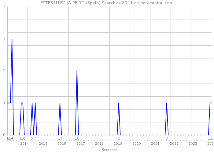 ESTEBAN ECIJA PEIRO (Spain) Searches 2024 