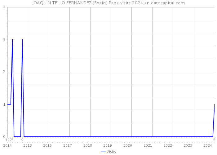 JOAQUIN TELLO FERNANDEZ (Spain) Page visits 2024 