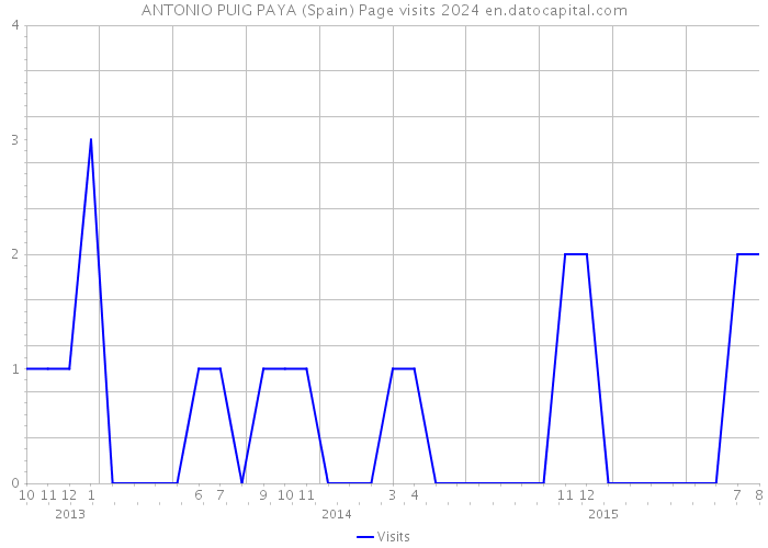 ANTONIO PUIG PAYA (Spain) Page visits 2024 