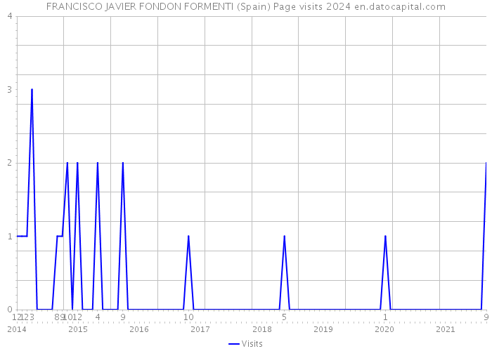 FRANCISCO JAVIER FONDON FORMENTI (Spain) Page visits 2024 