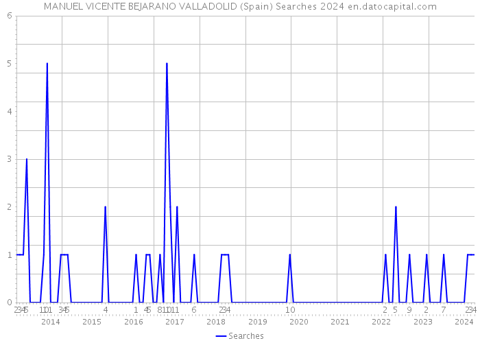 MANUEL VICENTE BEJARANO VALLADOLID (Spain) Searches 2024 
