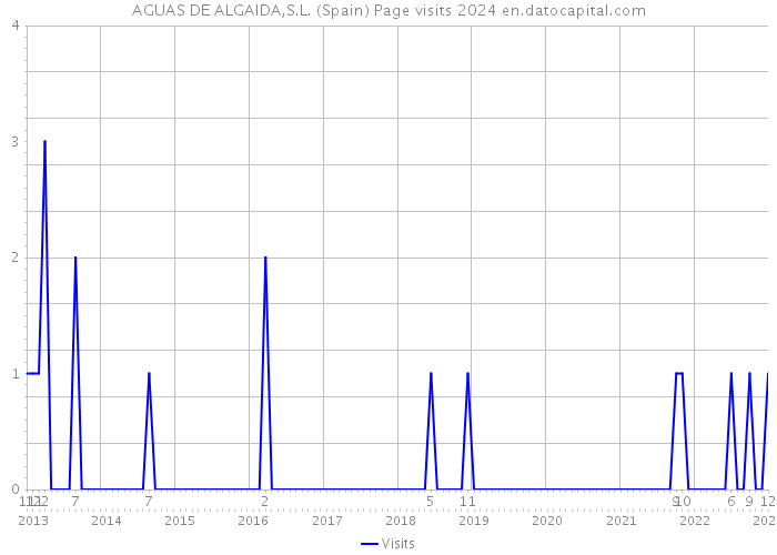 AGUAS DE ALGAIDA,S.L. (Spain) Page visits 2024 