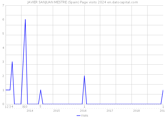 JAVIER SANJUAN MESTRE (Spain) Page visits 2024 