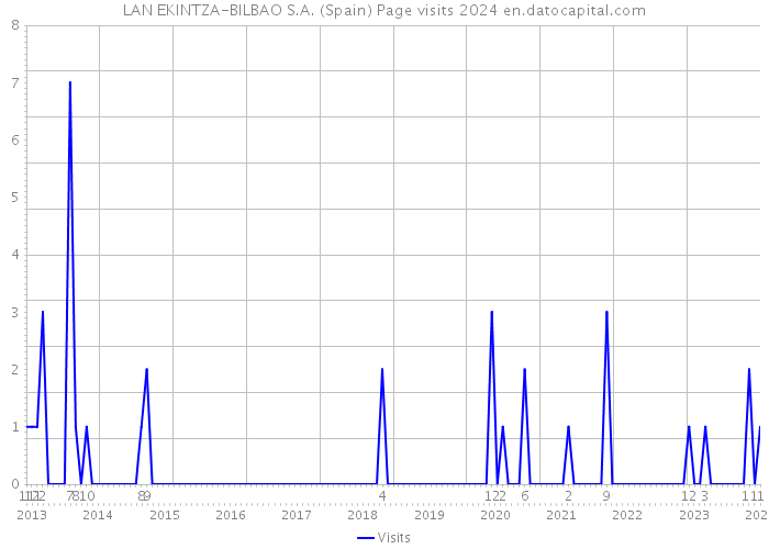 LAN EKINTZA-BILBAO S.A. (Spain) Page visits 2024 