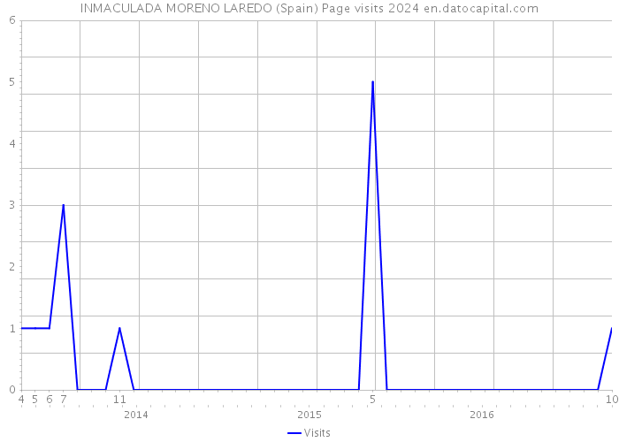 INMACULADA MORENO LAREDO (Spain) Page visits 2024 