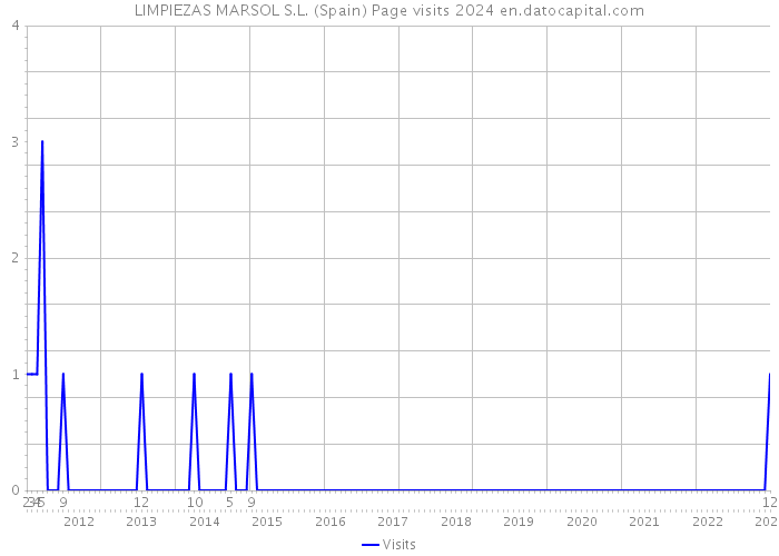 LIMPIEZAS MARSOL S.L. (Spain) Page visits 2024 