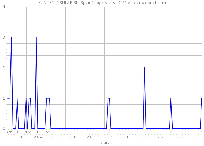 FUNTEC INSULAR SL (Spain) Page visits 2024 