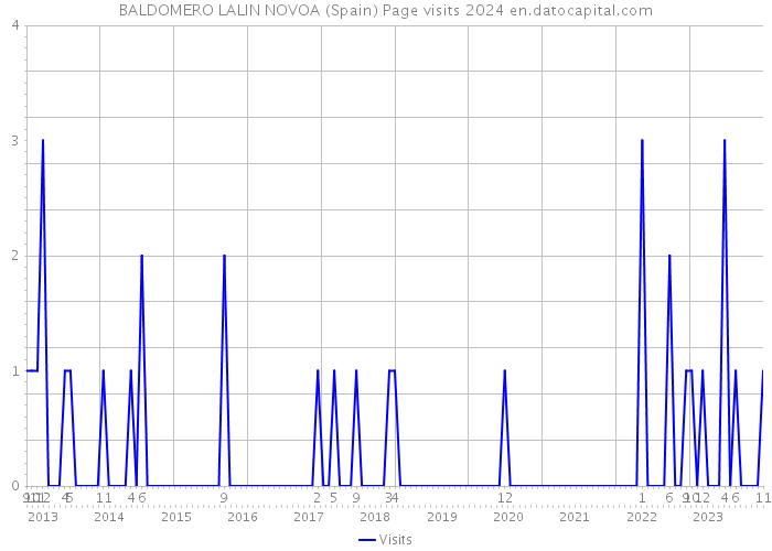 BALDOMERO LALIN NOVOA (Spain) Page visits 2024 