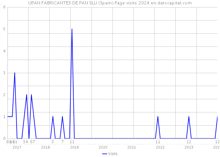 UPAN FABRICANTES DE PAN SLU (Spain) Page visits 2024 