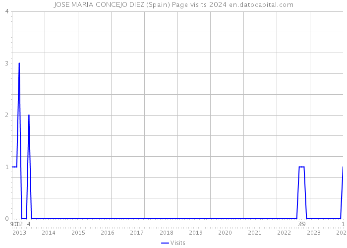 JOSE MARIA CONCEJO DIEZ (Spain) Page visits 2024 