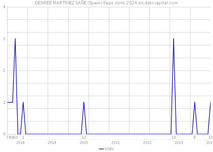 DESIREE MARTINEZ SAÑE (Spain) Page visits 2024 