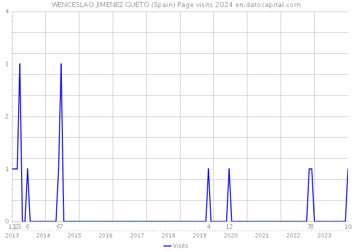 WENCESLAO JIMENEZ GUETO (Spain) Page visits 2024 