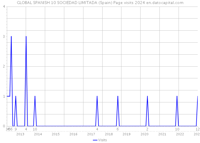 GLOBAL SPANISH 10 SOCIEDAD LIMITADA (Spain) Page visits 2024 