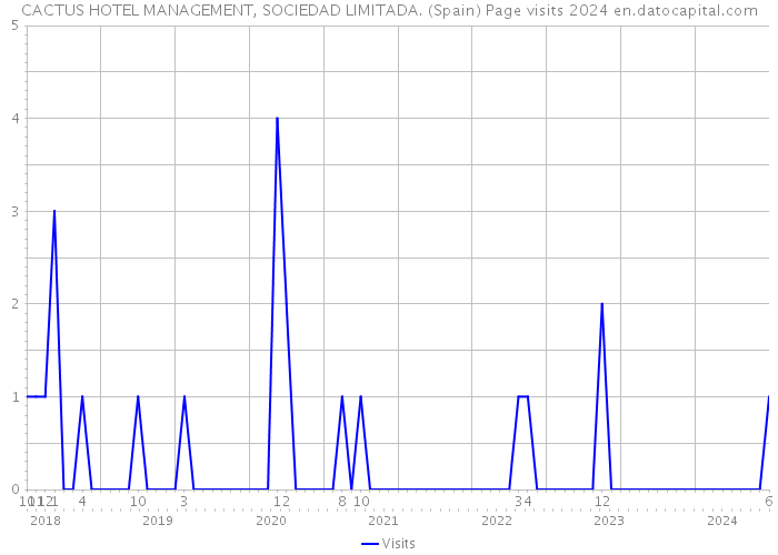 CACTUS HOTEL MANAGEMENT, SOCIEDAD LIMITADA. (Spain) Page visits 2024 