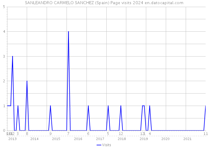 SANLEANDRO CARMELO SANCHEZ (Spain) Page visits 2024 