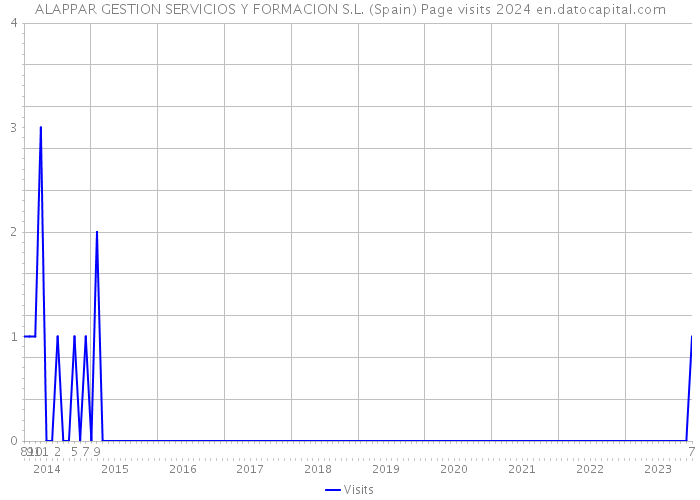 ALAPPAR GESTION SERVICIOS Y FORMACION S.L. (Spain) Page visits 2024 