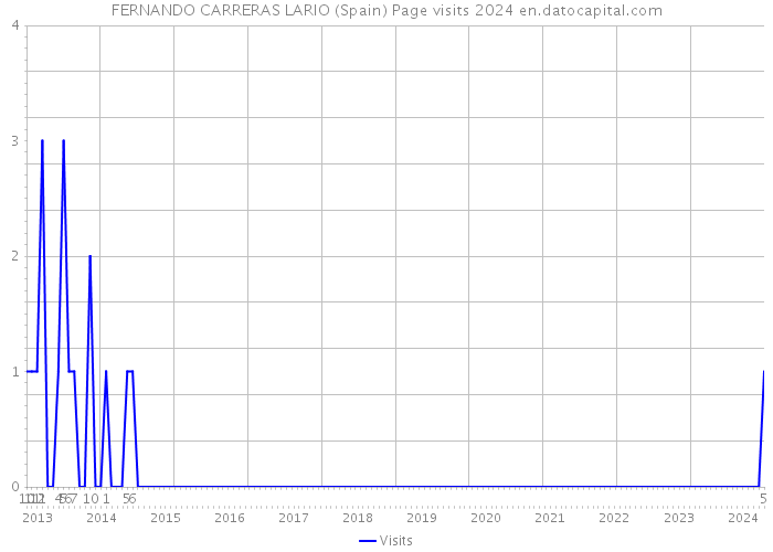 FERNANDO CARRERAS LARIO (Spain) Page visits 2024 