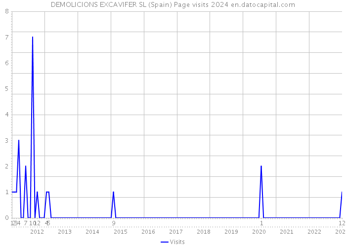 DEMOLICIONS EXCAVIFER SL (Spain) Page visits 2024 