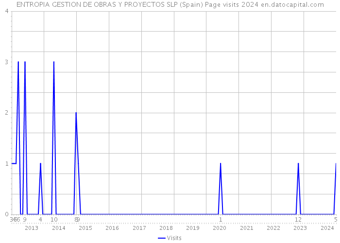 ENTROPIA GESTION DE OBRAS Y PROYECTOS SLP (Spain) Page visits 2024 