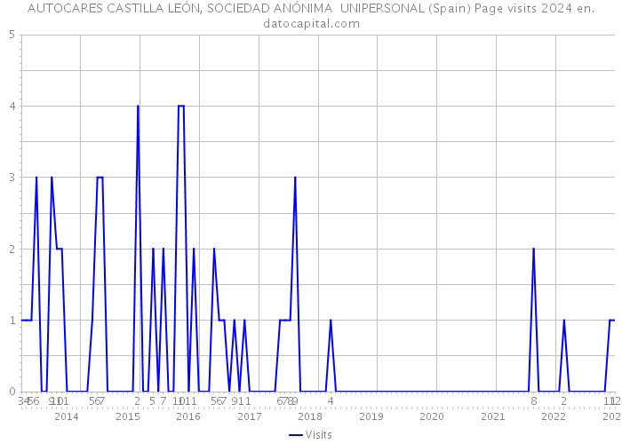AUTOCARES CASTILLA LEÓN, SOCIEDAD ANÓNIMA UNIPERSONAL (Spain) Page visits 2024 