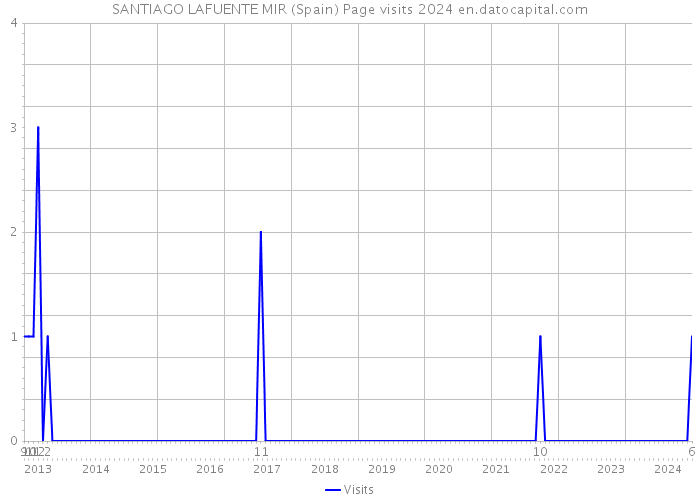 SANTIAGO LAFUENTE MIR (Spain) Page visits 2024 