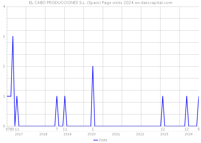 EL CABO PRODUCCIONES S.L. (Spain) Page visits 2024 