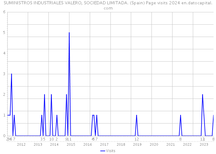 SUMINISTROS INDUSTRIALES VALERO, SOCIEDAD LIMITADA. (Spain) Page visits 2024 