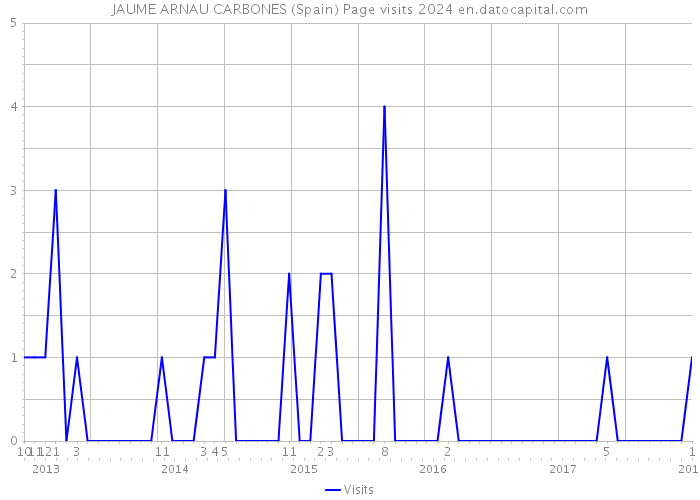 JAUME ARNAU CARBONES (Spain) Page visits 2024 