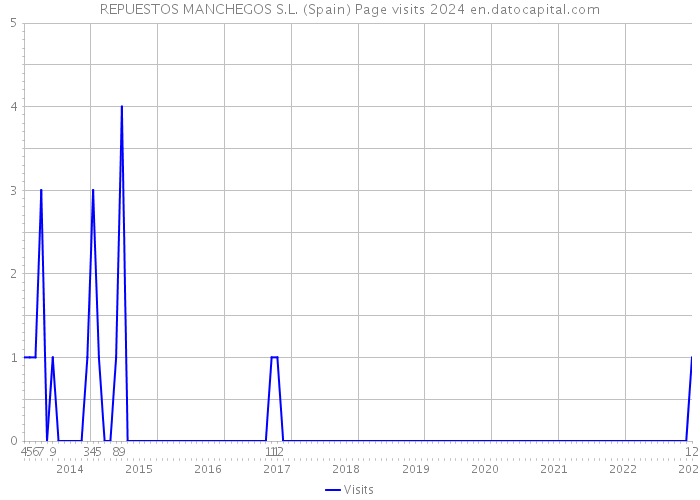 REPUESTOS MANCHEGOS S.L. (Spain) Page visits 2024 