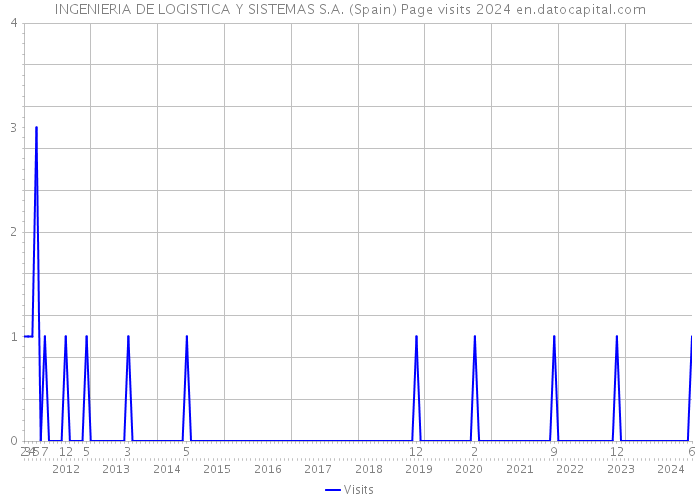 INGENIERIA DE LOGISTICA Y SISTEMAS S.A. (Spain) Page visits 2024 