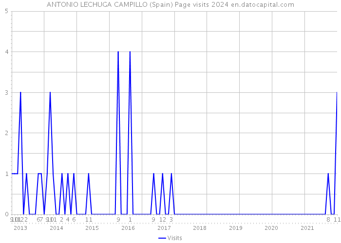 ANTONIO LECHUGA CAMPILLO (Spain) Page visits 2024 
