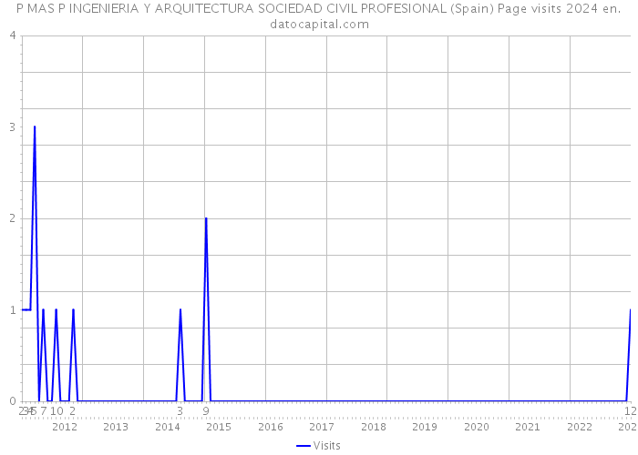 P MAS P INGENIERIA Y ARQUITECTURA SOCIEDAD CIVIL PROFESIONAL (Spain) Page visits 2024 