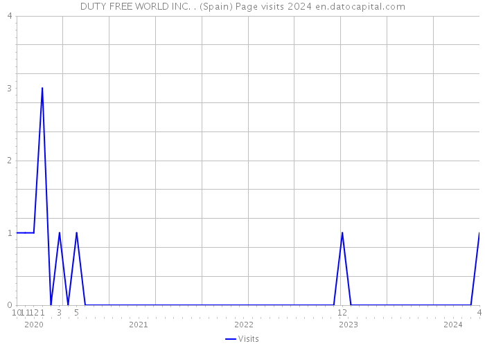 DUTY FREE WORLD INC. . (Spain) Page visits 2024 
