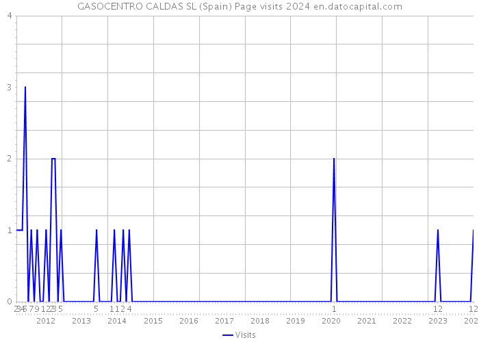 GASOCENTRO CALDAS SL (Spain) Page visits 2024 