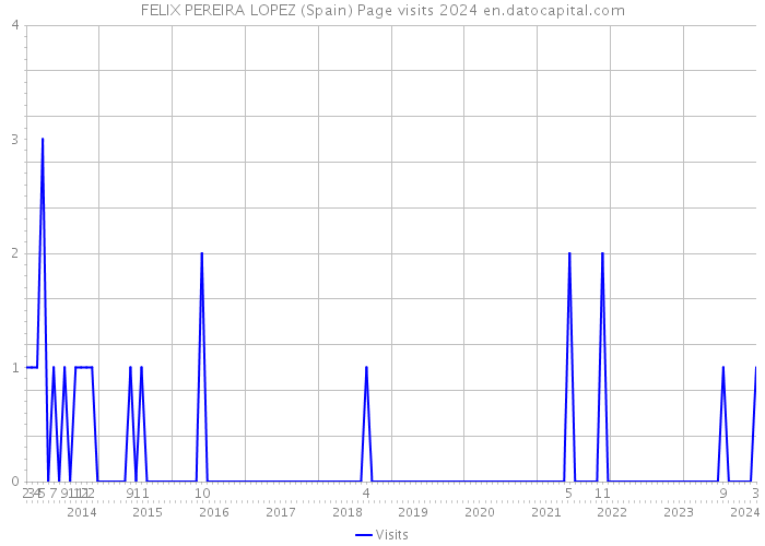 FELIX PEREIRA LOPEZ (Spain) Page visits 2024 