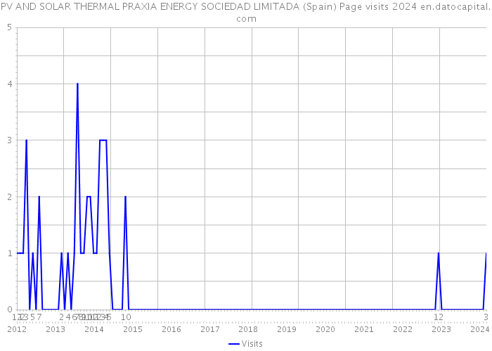 PV AND SOLAR THERMAL PRAXIA ENERGY SOCIEDAD LIMITADA (Spain) Page visits 2024 