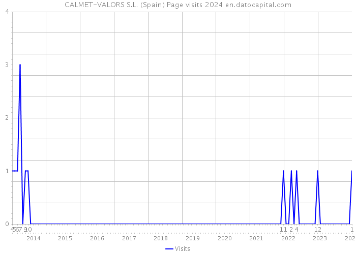 CALMET-VALORS S.L. (Spain) Page visits 2024 