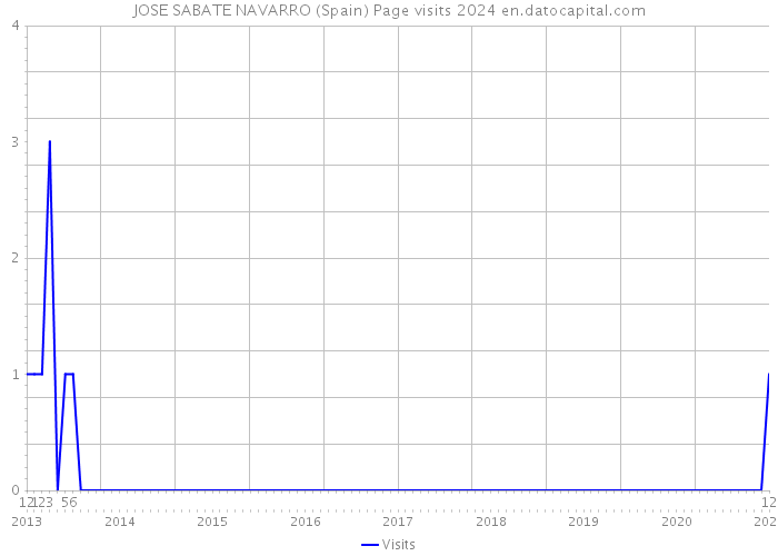 JOSE SABATE NAVARRO (Spain) Page visits 2024 