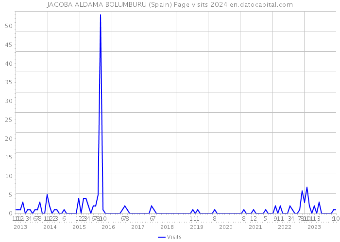 JAGOBA ALDAMA BOLUMBURU (Spain) Page visits 2024 