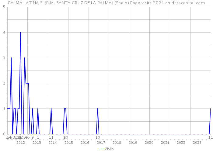 PALMA LATINA SL(R.M. SANTA CRUZ DE LA PALMA) (Spain) Page visits 2024 