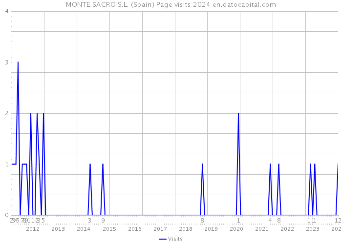 MONTE SACRO S.L. (Spain) Page visits 2024 