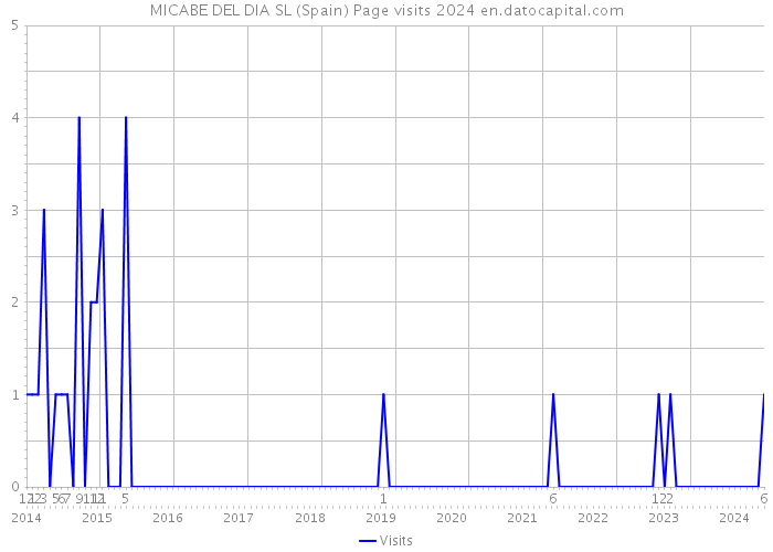 MICABE DEL DIA SL (Spain) Page visits 2024 