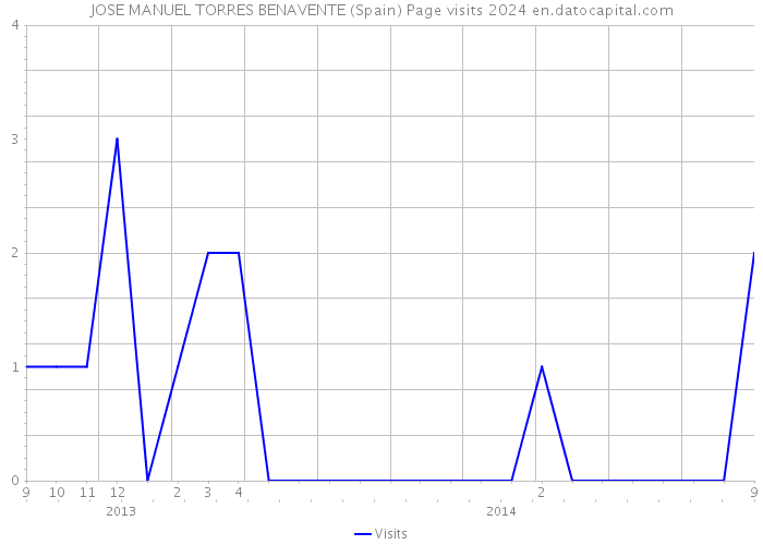 JOSE MANUEL TORRES BENAVENTE (Spain) Page visits 2024 