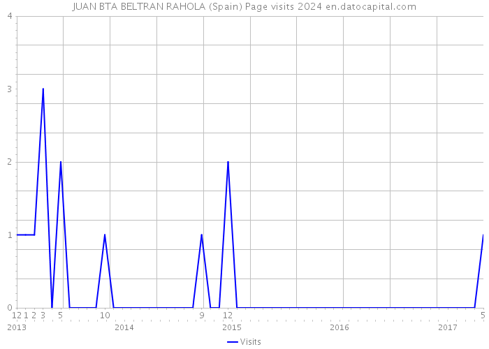 JUAN BTA BELTRAN RAHOLA (Spain) Page visits 2024 